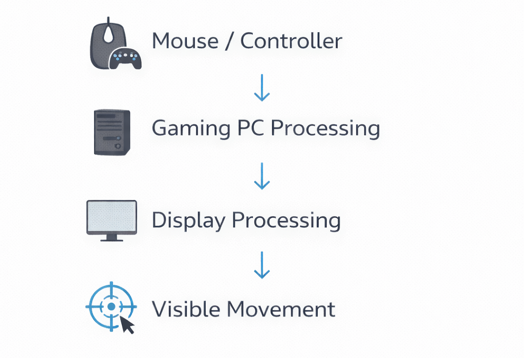 gaming input latency diagram showing mouse or controller input, PC processing, display processing, and visible movement
