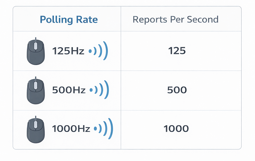 gaming mouse polling rate comparison 125hz 500hz 1000hz