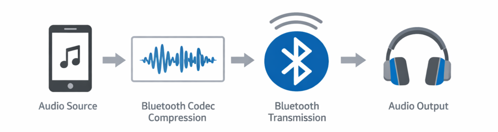bluetooth audio codec transmission diagram phone to headphones