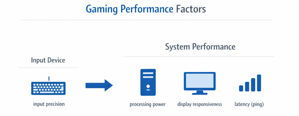 gaming performance factors keyboard vs system impact