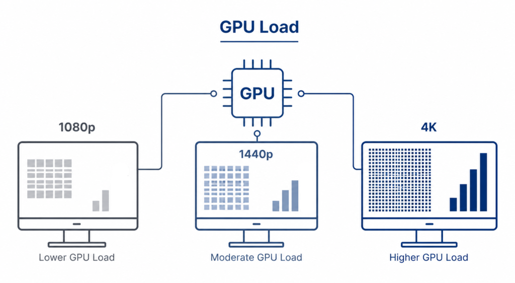 Infographic showing increasing GPU workload and rendering demand for 1080p, 1440p, and 4K monitor resolutions