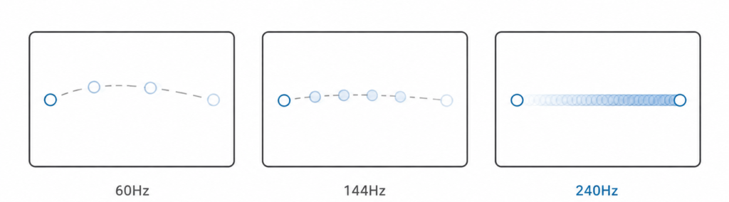Comparison of 60Hz, 144Hz, and 240Hz monitor refresh rates showing differences in motion smoothness