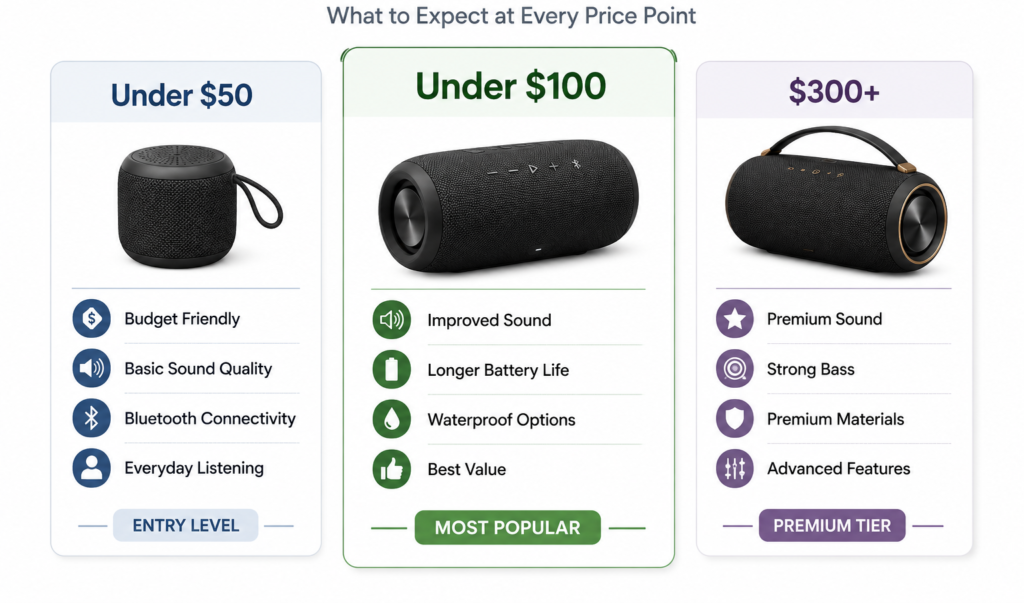 Portable Bluetooth speaker price tier comparison showing under $50, under $100, and premium $300+ speaker categories