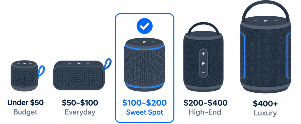 Bluetooth speaker price tiers from under $50 to $400+