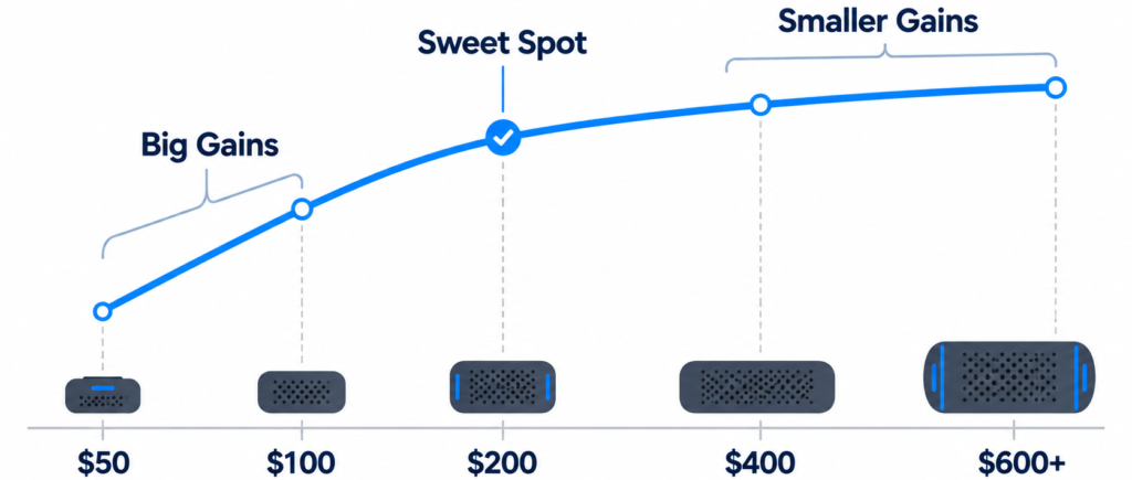 Bluetooth speaker price vs performance showing diminishing returns at higher prices